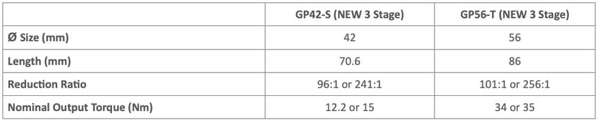 Delta Line adds 3-Stage Option to GP42-S and GP56-T gearboxes